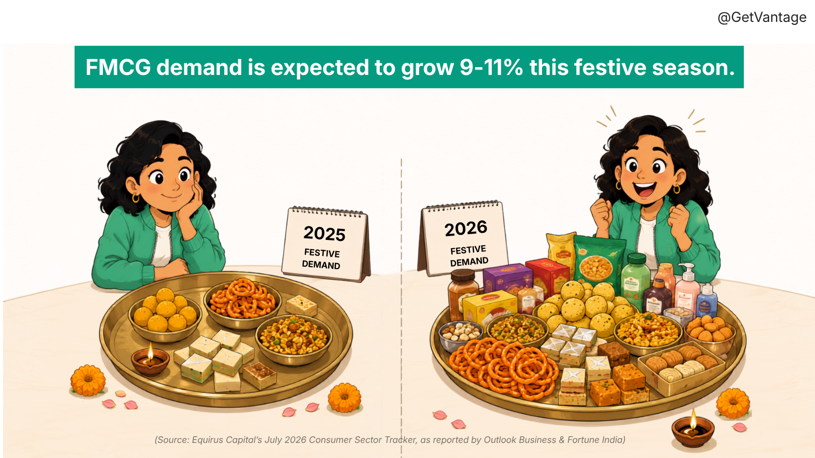 Festive FMCG Demand Infographic